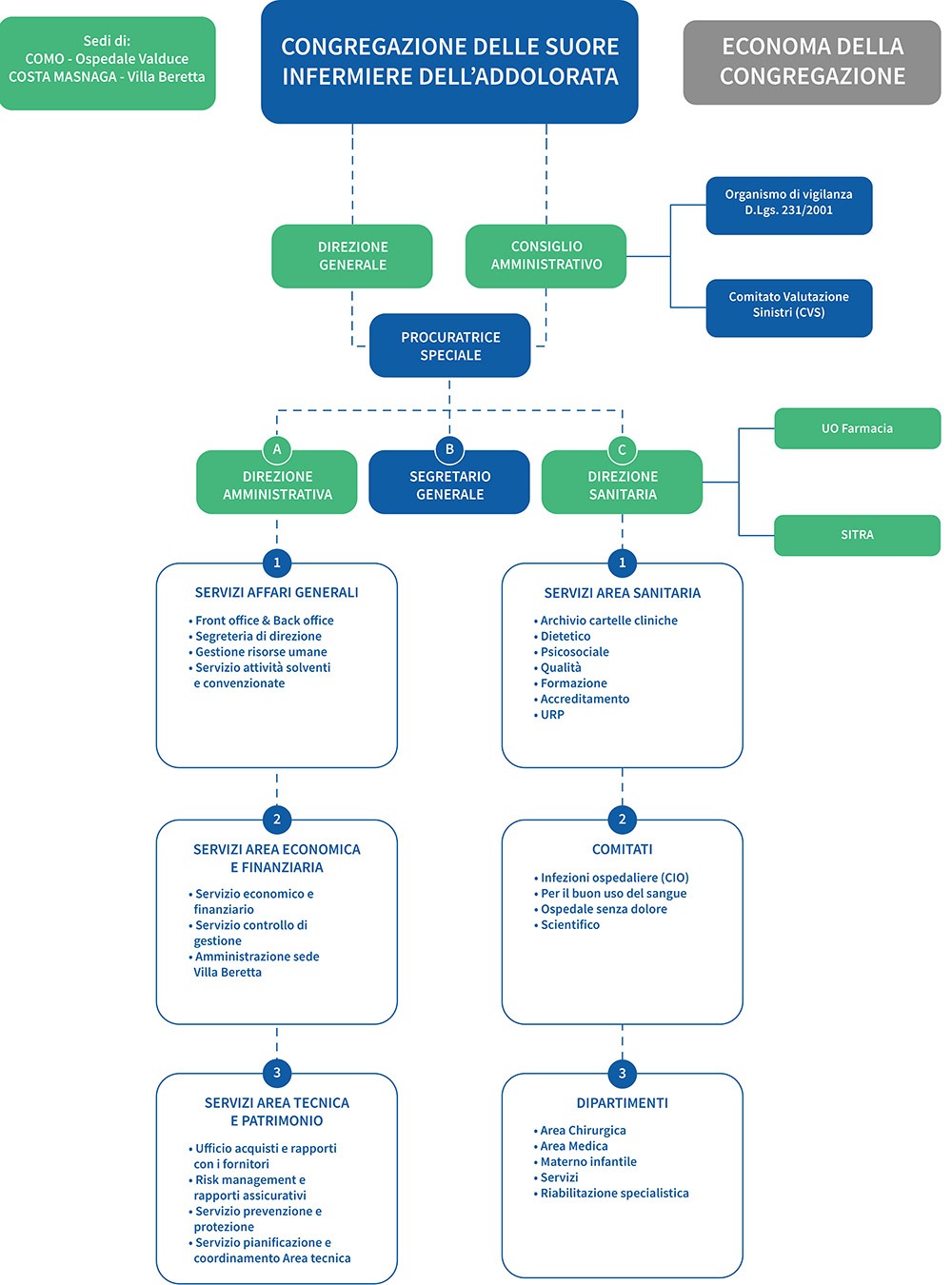 valduce organizzazione